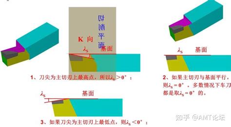 刀插|插刀主要几何角度的选择